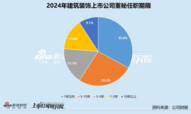 新利luck18官网修建粉饰业董秘群体察看：斑斓生态“90后”董秘陈美玲仅30岁(图2)