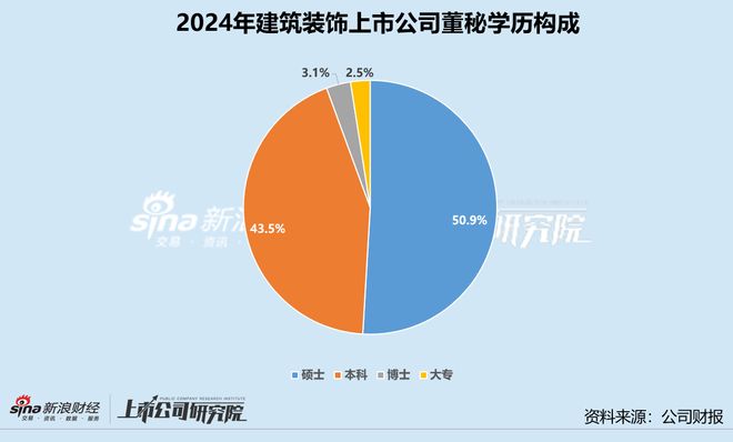 新利luck18官网修建粉饰业董秘群体察看：斑斓生态“90后”董秘陈美玲仅30岁(图3)