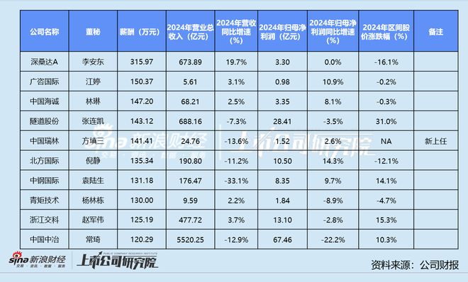 新利luck18官网修建粉饰业董秘群体察看：斑斓生态“90后”董秘陈美玲仅30岁(图5)