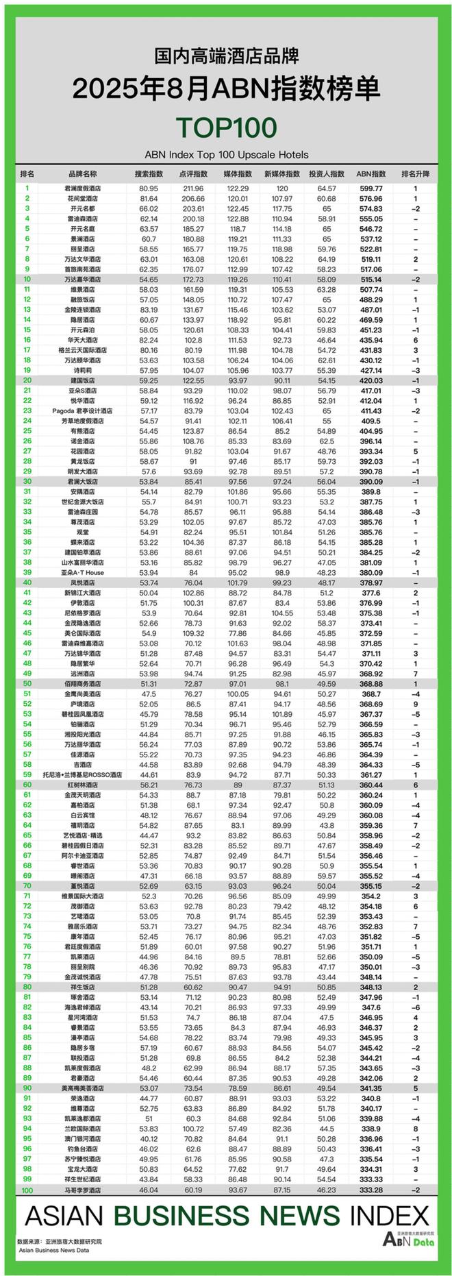 新利体育2025年8月亚洲（中国）旅店业开展陈述(图9)