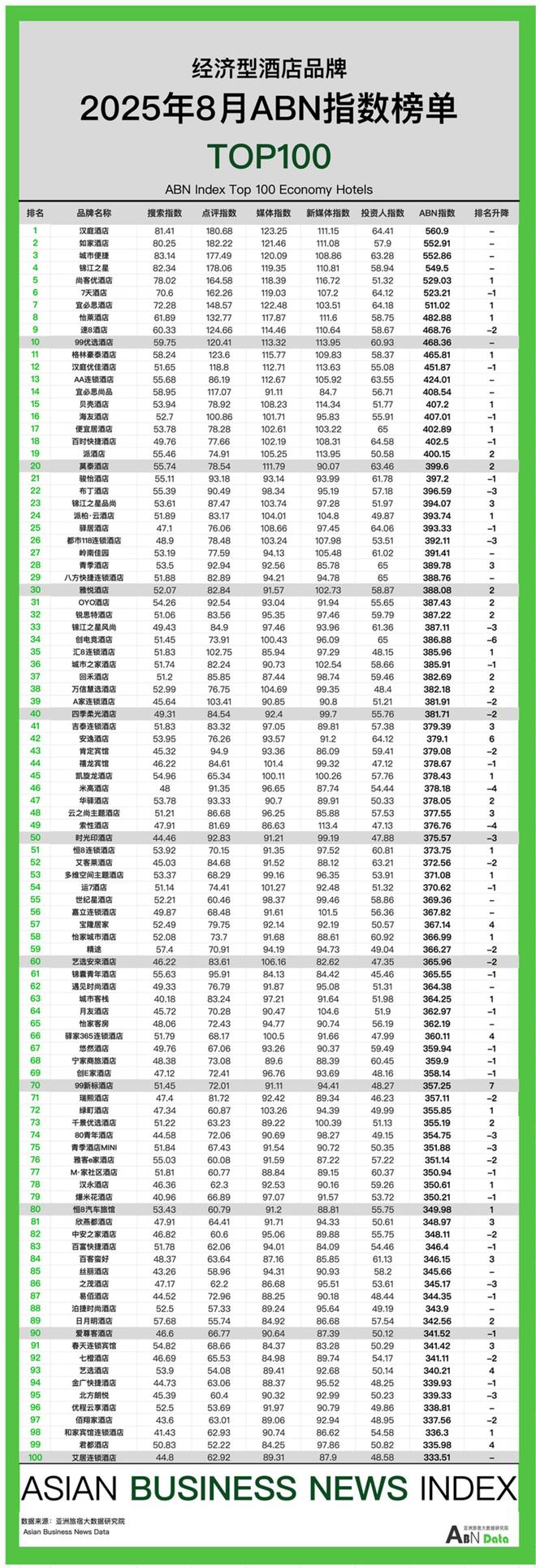 新利体育2025年8月亚洲（中国）旅店业开展陈述(图14)