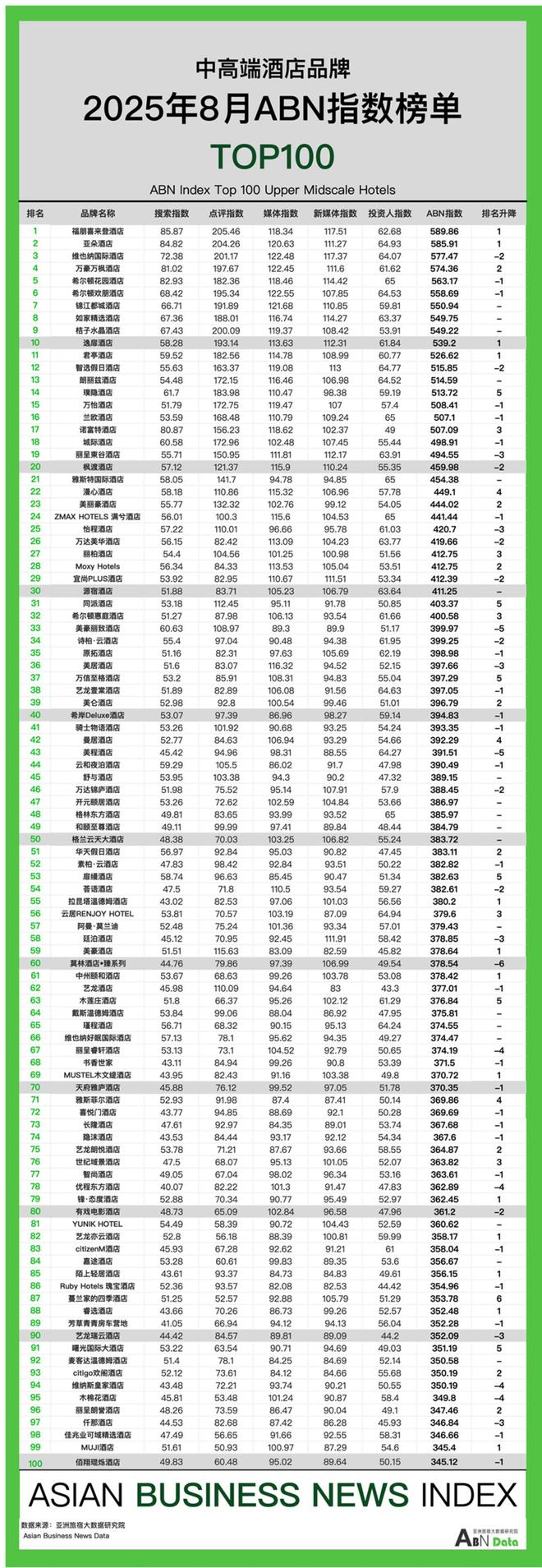 新利体育2025年8月亚洲（中国）旅店业开展陈述(图12)