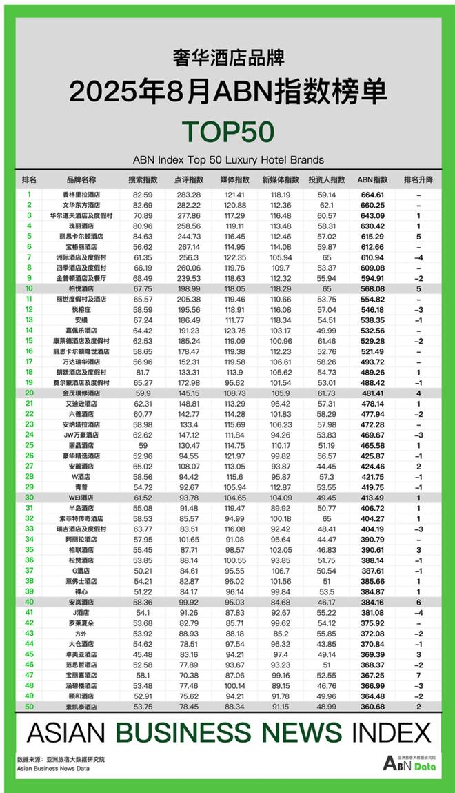 新利体育2025年8月亚洲（中国）旅店业开展陈述(图7)