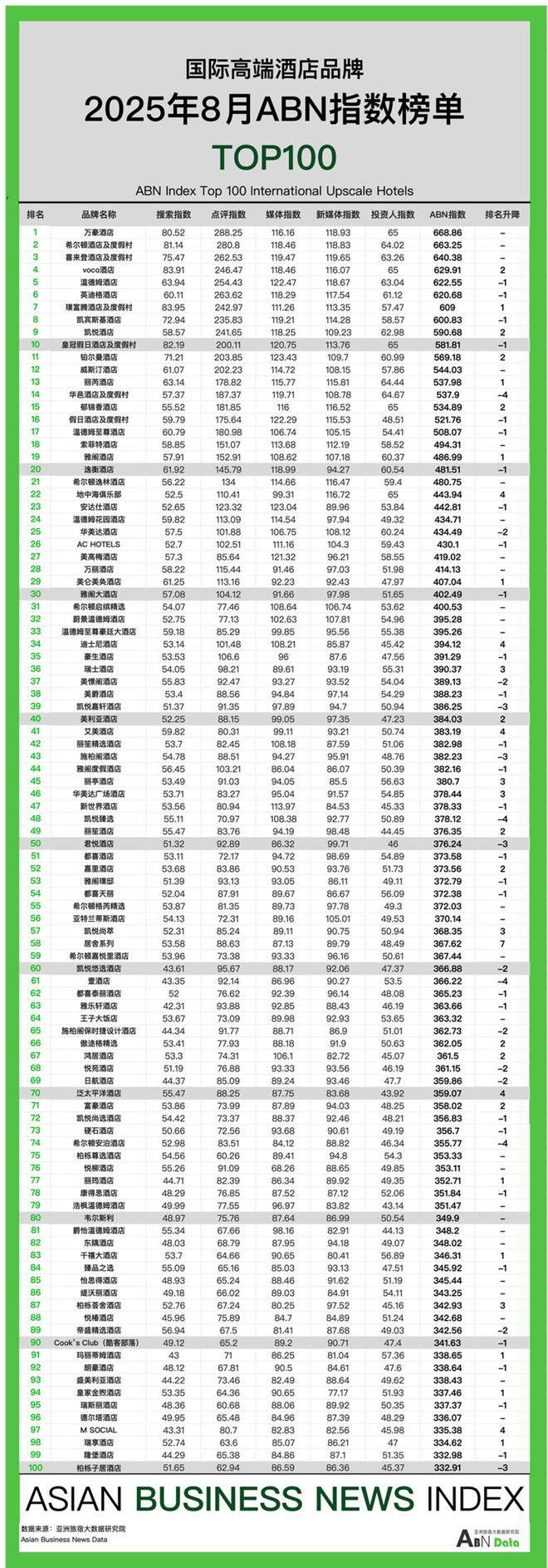 新利体育2025年8月亚洲（中国）旅店业开展陈述(图8)