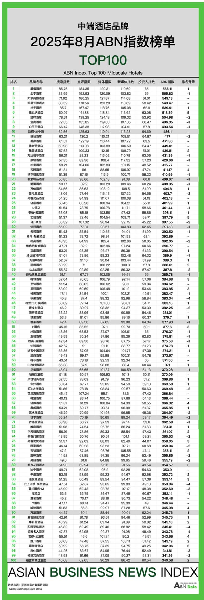 新利体育2025年8月亚洲（中国）旅店业开展陈述(图13)